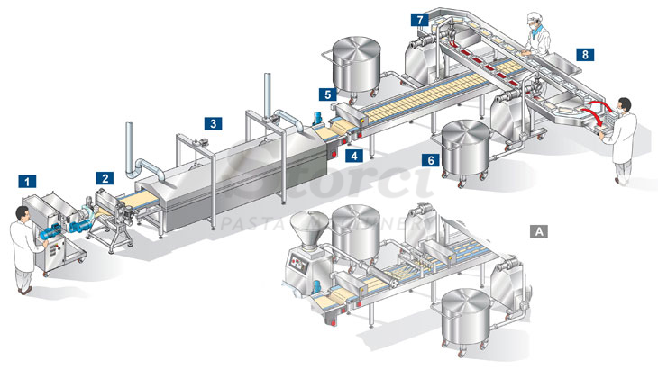 La ligne pour des lasagnes et des cannellonis 600 barquettes/heure