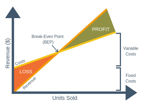 L’équilibre financier - Breakeven Point